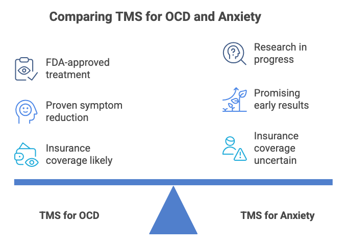 Comparing TMS for OCD and Anxiety
